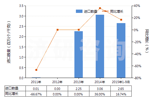 2011-2015年9月中國戽斗、夾斗、抓斗及其他鏟斗(HS84314100)進口量及增速統(tǒng)計